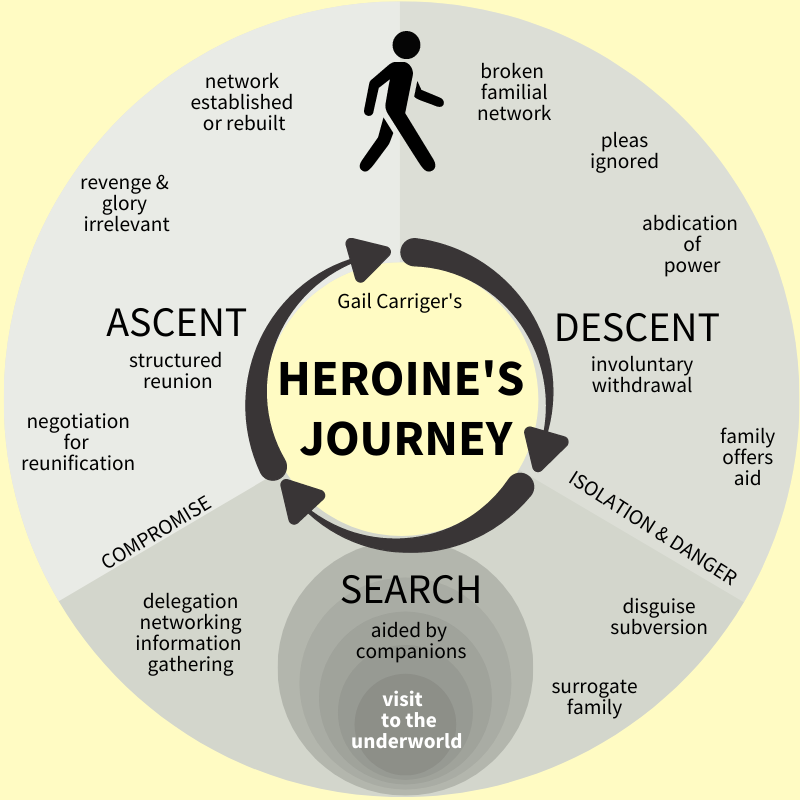 heroine's journey chart